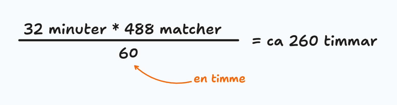 488 matcher gånger 32 minuter är ungefär 260 timmar