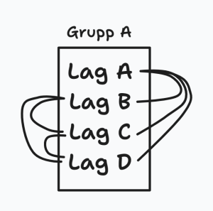 Gruppdiagram: Grupp A med Lag A, Lag B, Lag C och Lag D