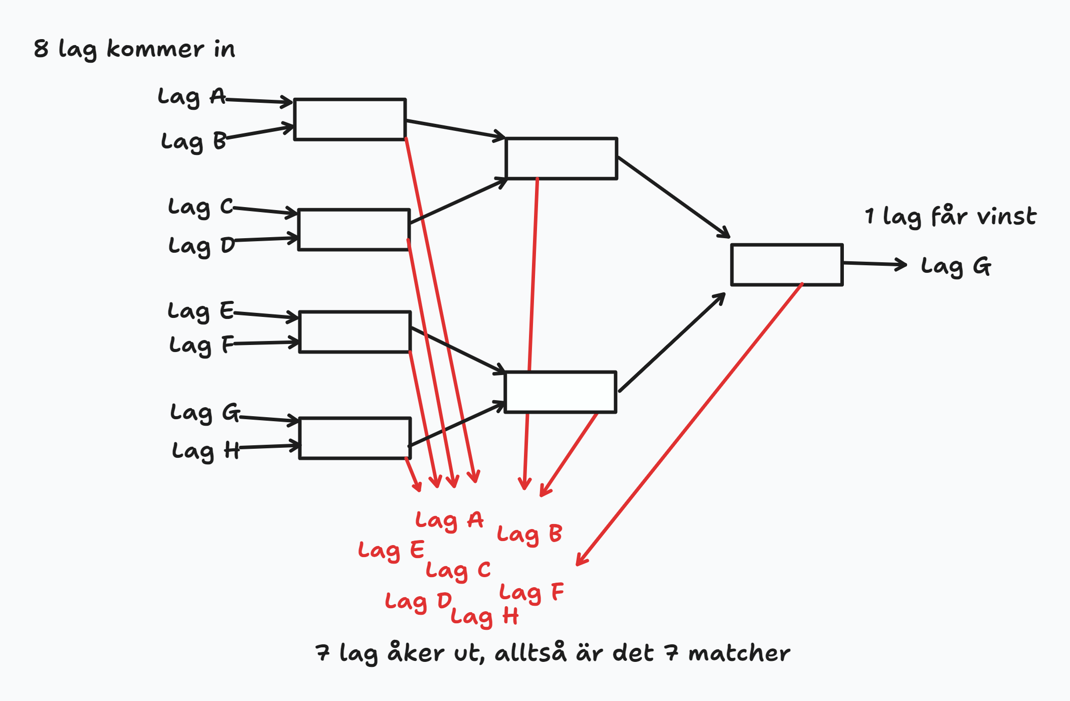 Slutspelsträd med 8 lag in och 7 matcher