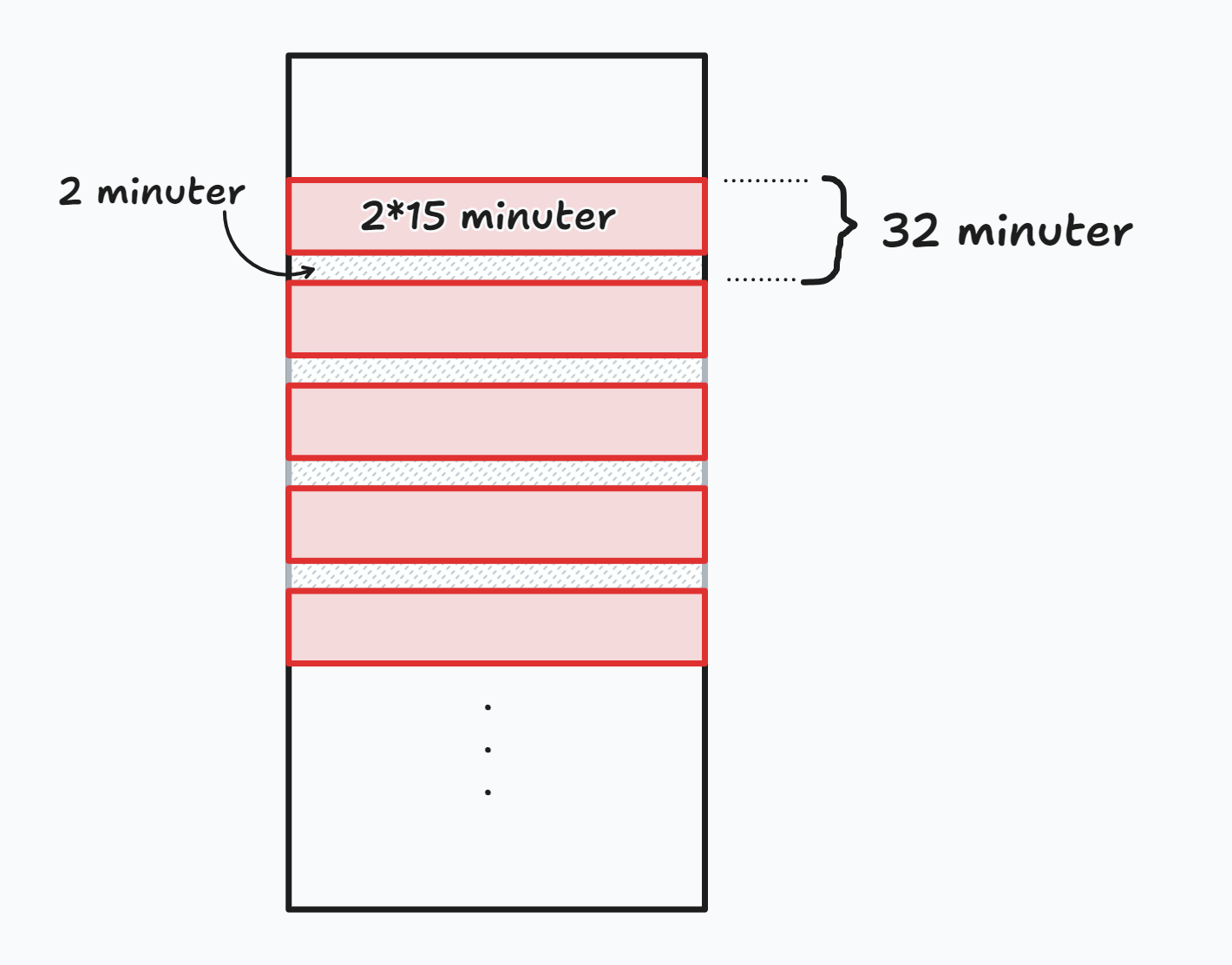 Tidsintervall: 2 min plus 2×15 min = 32 min