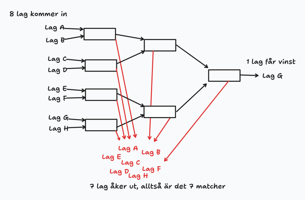 The image is a schematic diagram showing a structure with 8 teams entering. The diagram includes information about which teams win and lose, as well as the matchups leading to 7 teams being eliminated after 7 matches.