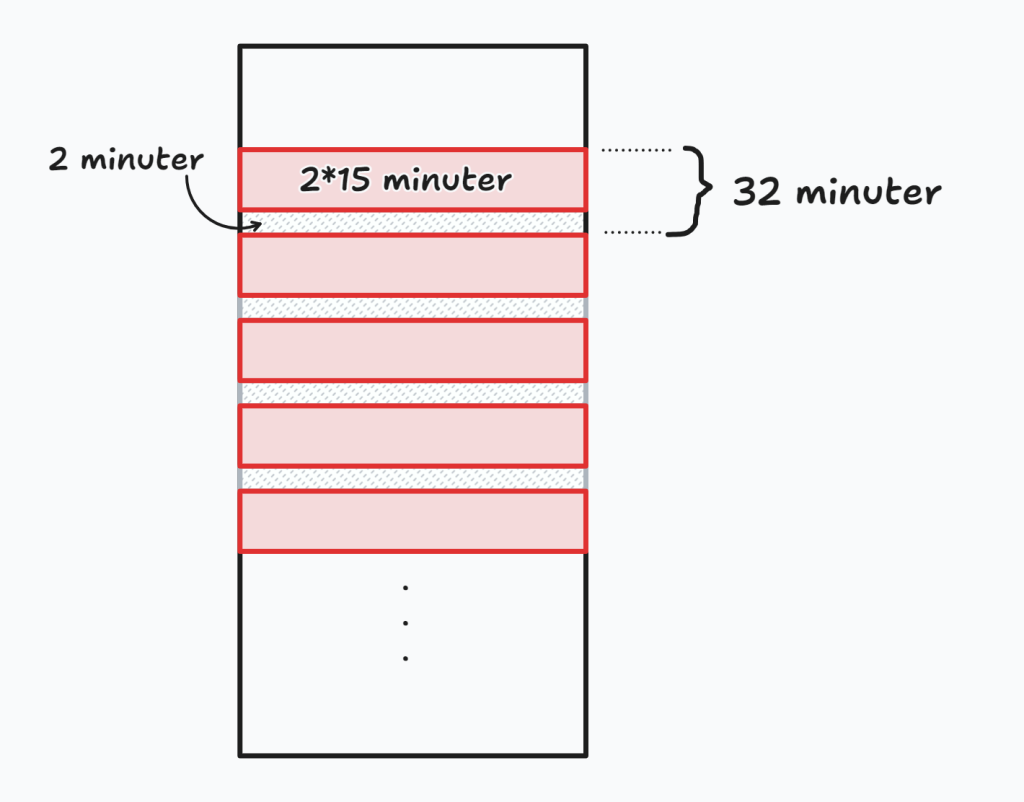 The image is a diagram showing different time intervals in minutes: 2 minutes, 2 times 15 minutes, and 32 minutes. The number 4111 is also included in the content.