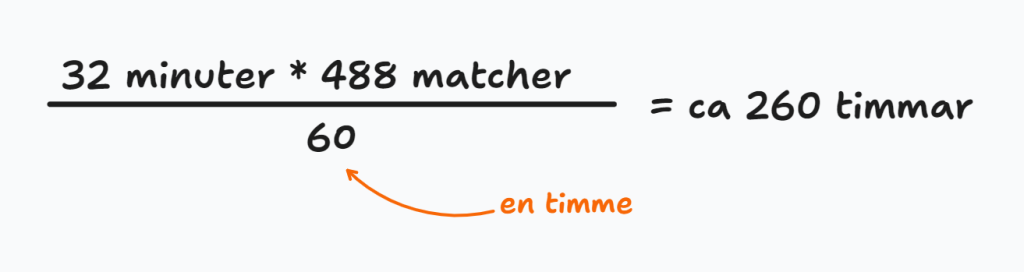 The image is a diagram showing a calculation involving the duration of 488 matches, each lasting 32 minutes. The result of this calculation is approximately 260 hours.