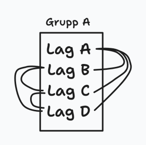 The diagram includes four groups labeled as Grupp A, Lag A, Lag B, Lag C, and Lag D. The style of the diagram is described as a sketch with a white background and font design.