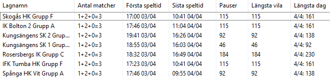 Aschedule or agenda for different sports teams or groups, including information like team names, number of matches, start and end times, breaks, and longest breaks.